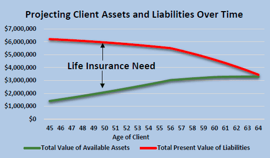 Life Insurance is an Important Part of a Client’s Financial Plan: But are they spending more than they need to?