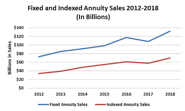 Why Fee-Only Fiduciary Financial Advisors Should Be Considering No-Commission Fixed and Indexed Annuities for Conservative High Net Worth Clients over Traditional Bond Investing